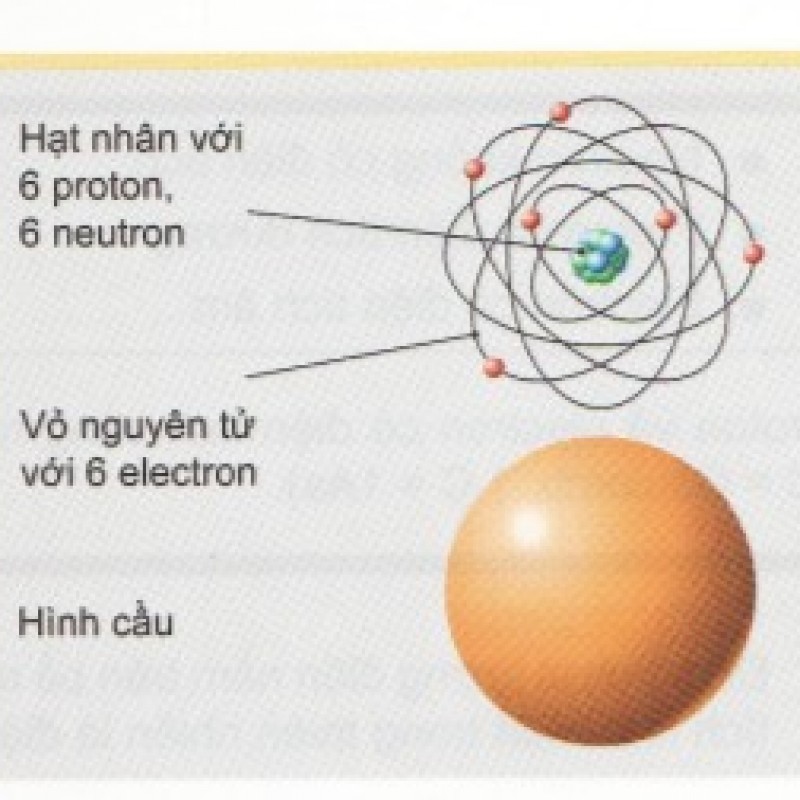Trả lời những câu hỏi sau đây liên quan đến mô hình Rutherford  Bohr và mô  hình hiện đại về nguyên tử